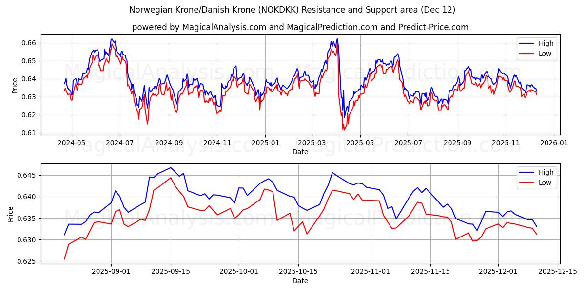  Coroa Norueguesa/Coroa Dinamarquesa (NOKDKK) Support and Resistance area (11 Dec) 