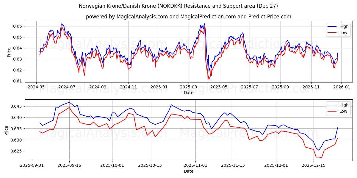  Corona norvegese/Corona danese (NOKDKK) Support and Resistance area (26 Dec) 