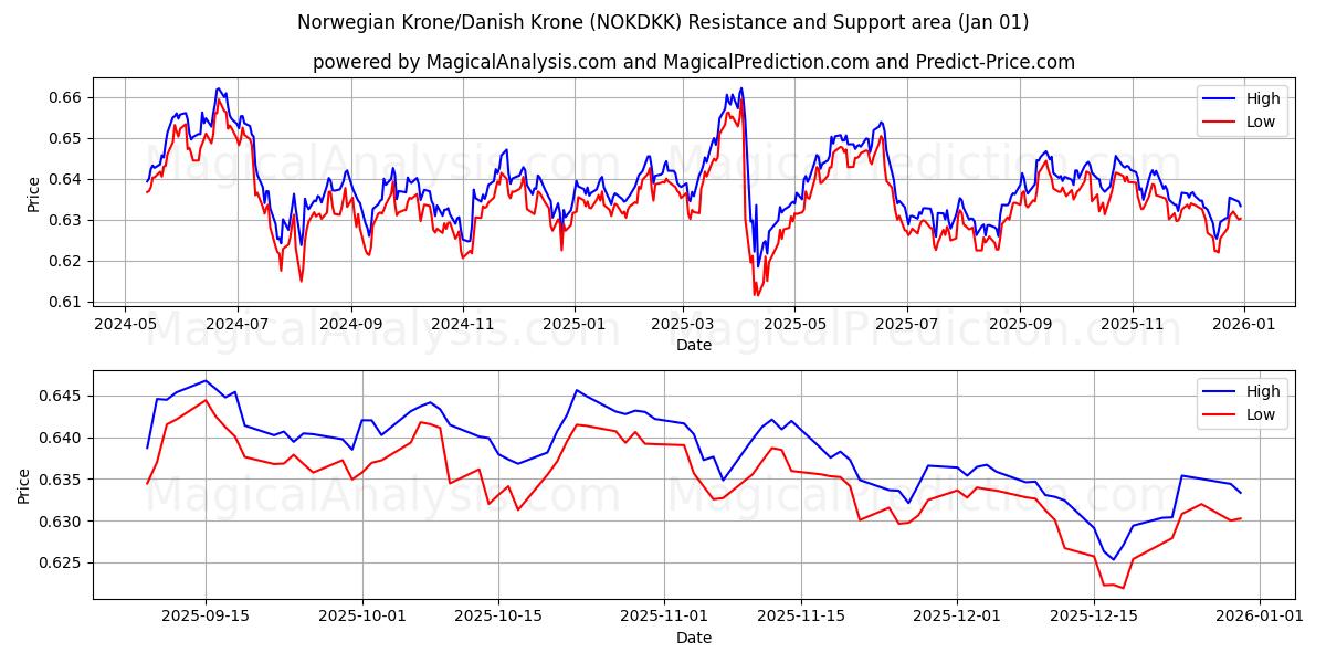  Norwegian Krone/Danish Krone (NOKDKK) Support and Resistance area (31 Dec) 