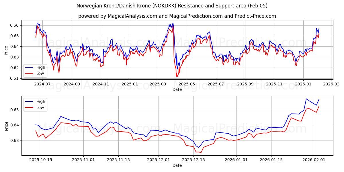 Norwegian Krone/Danish Krone (NOKDKK) Support and Resistance area (04 Feb) 