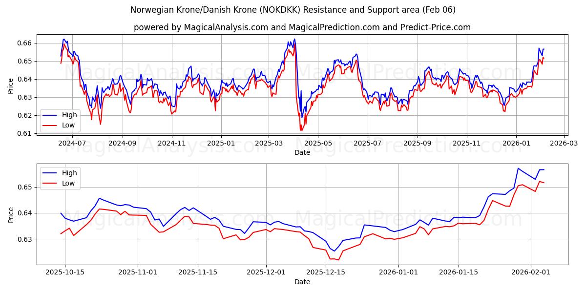  Norwegische Krone/Dänische Krone (NOKDKK) Support and Resistance area (05 Feb) 