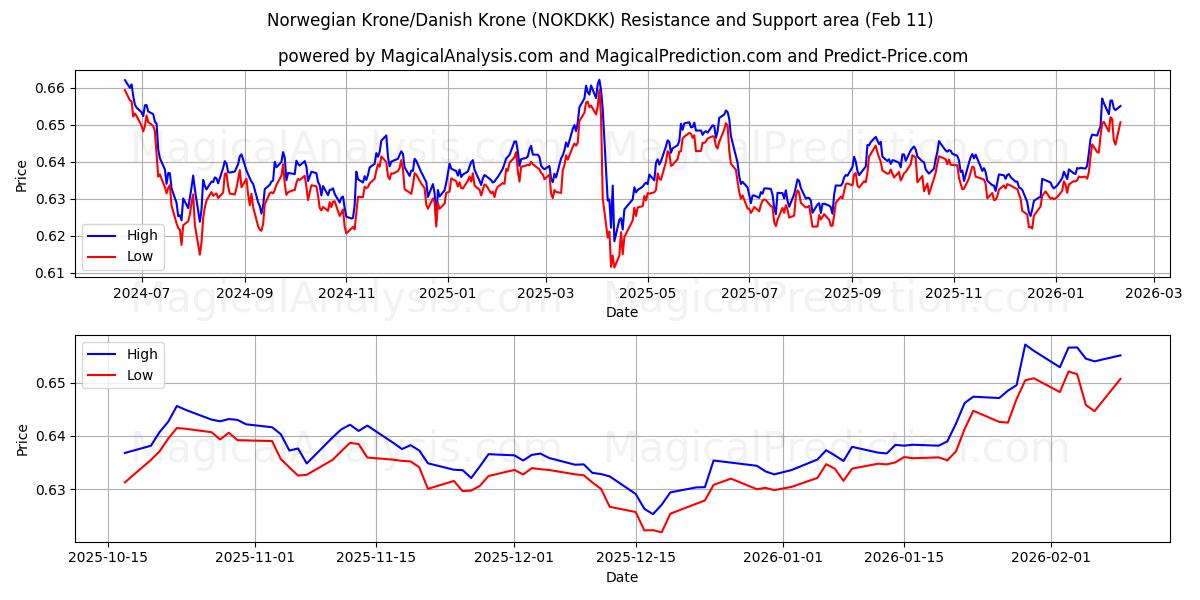  Norveç Kronu/Danimarka Kronu (NOKDKK) Support and Resistance area (10 Feb) 