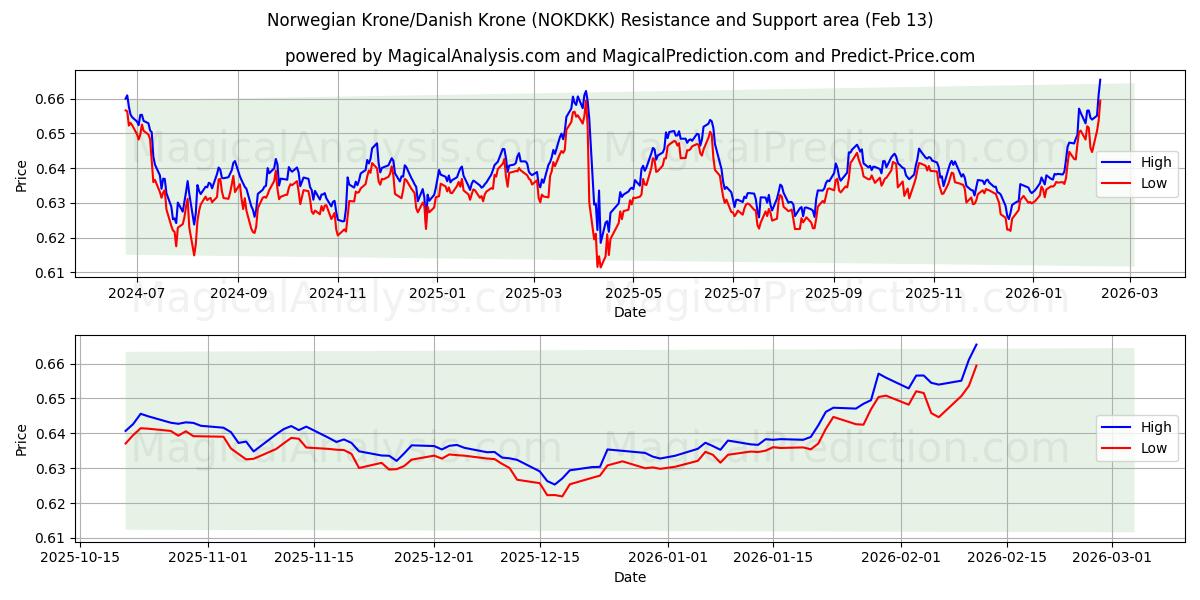  Norwegian Krone/Danish Krone (NOKDKK) Support and Resistance area (12 Feb) 