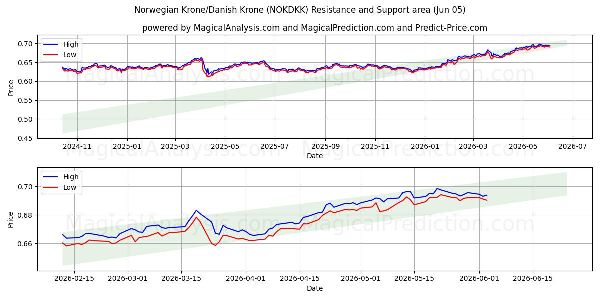  Norwegische Krone/Dänische Krone (NOKDKK) Support and Resistance area (03 Jun) 