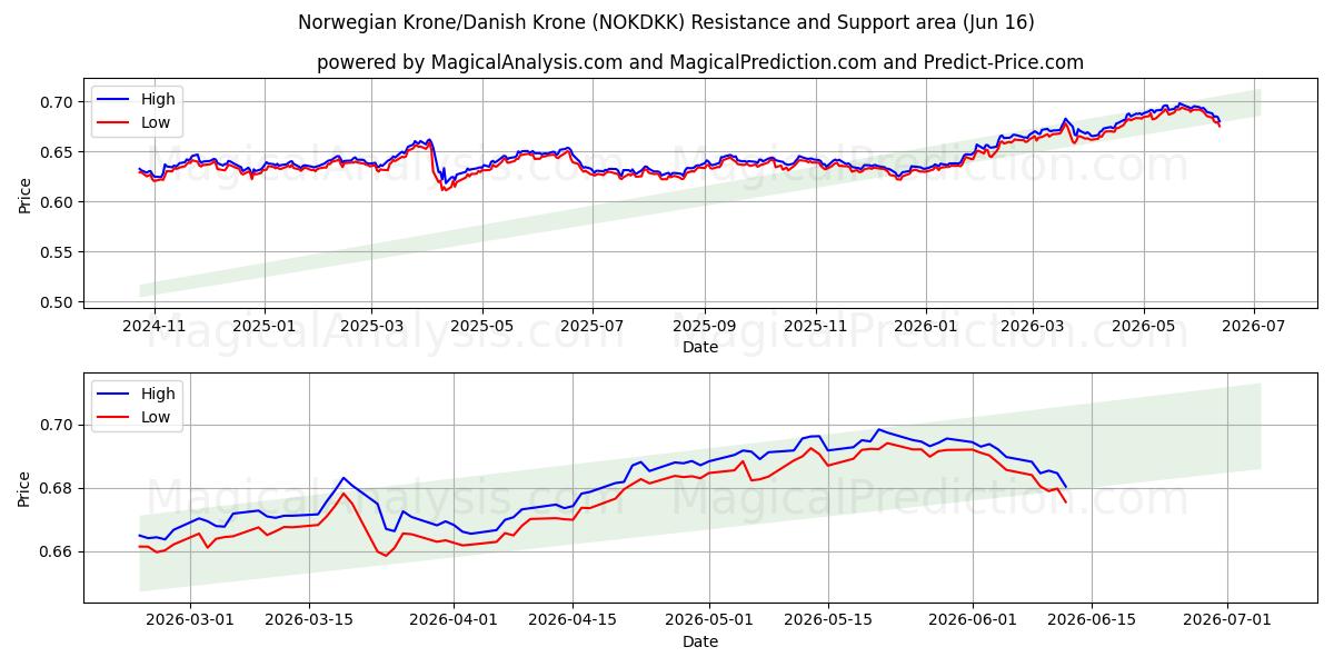  Corona norvegese/Corona danese (NOKDKK) Support and Resistance area (09 Jun) 