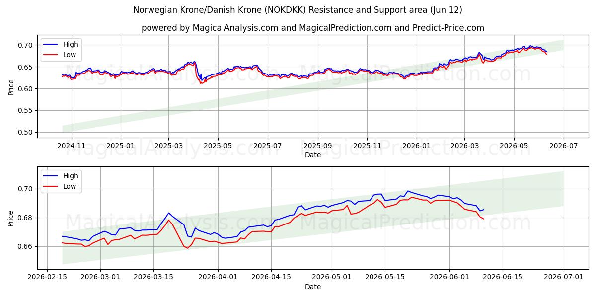  Norske Kroner/Danske Kroner (NOKDKK) Support and Resistance area (11 Jun) 