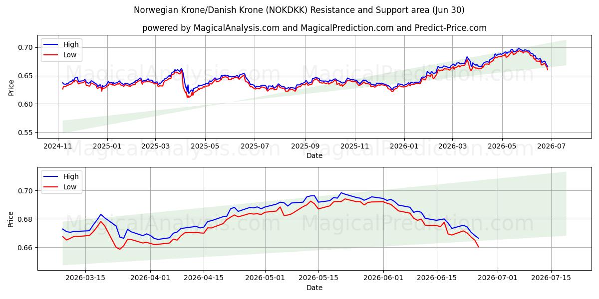  Norveç Kronu/Danimarka Kronu (NOKDKK) Support and Resistance area (29 Jun) 