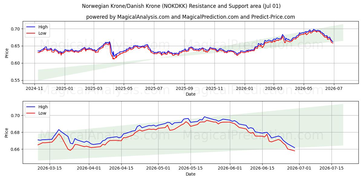  Norjan kruunu / Tanskan kruunu (NOKDKK) Support and Resistance area (30 Jun) 