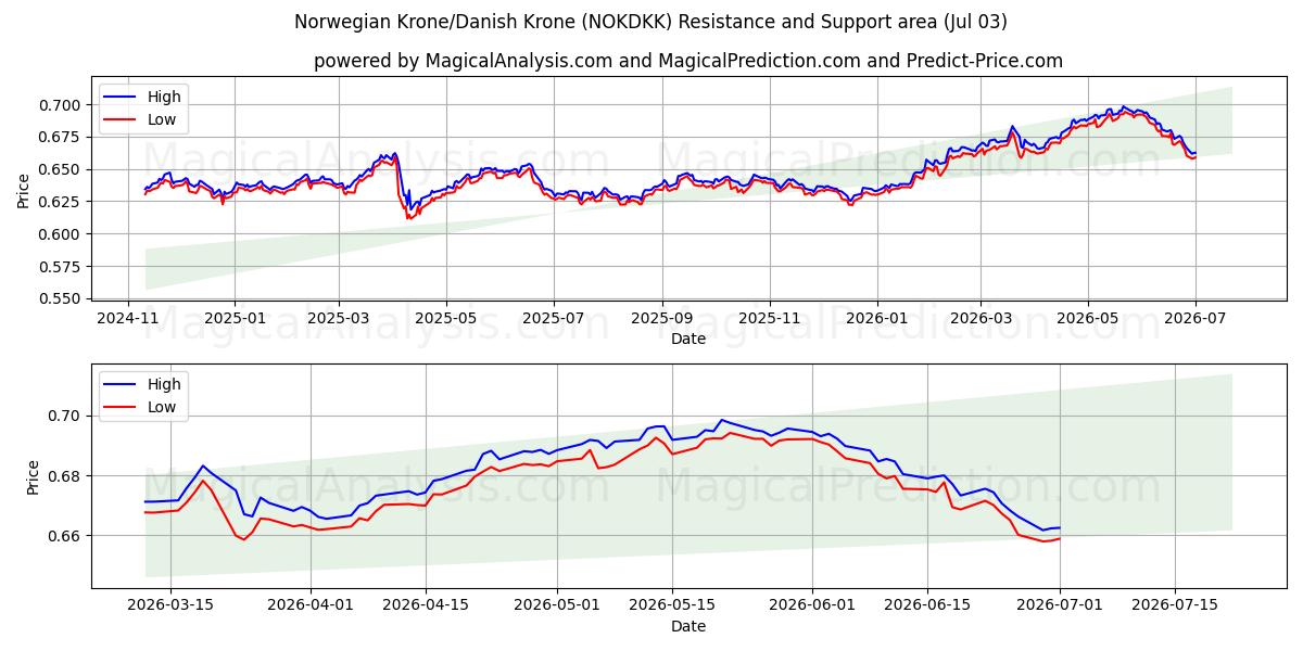  Norske Kroner/Danske Kroner (NOKDKK) Support and Resistance area (02 Jul) 