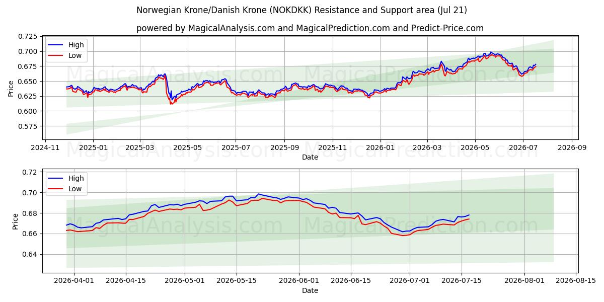  挪威克朗/丹麦克朗 (NOKDKK) Support and Resistance area (17 Jul) 