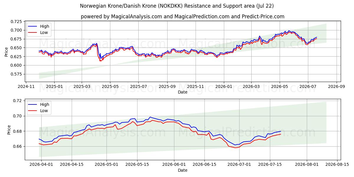 Норвежская крона/Датская крона (NOKDKK) Support and Resistance area (21 Jul) 