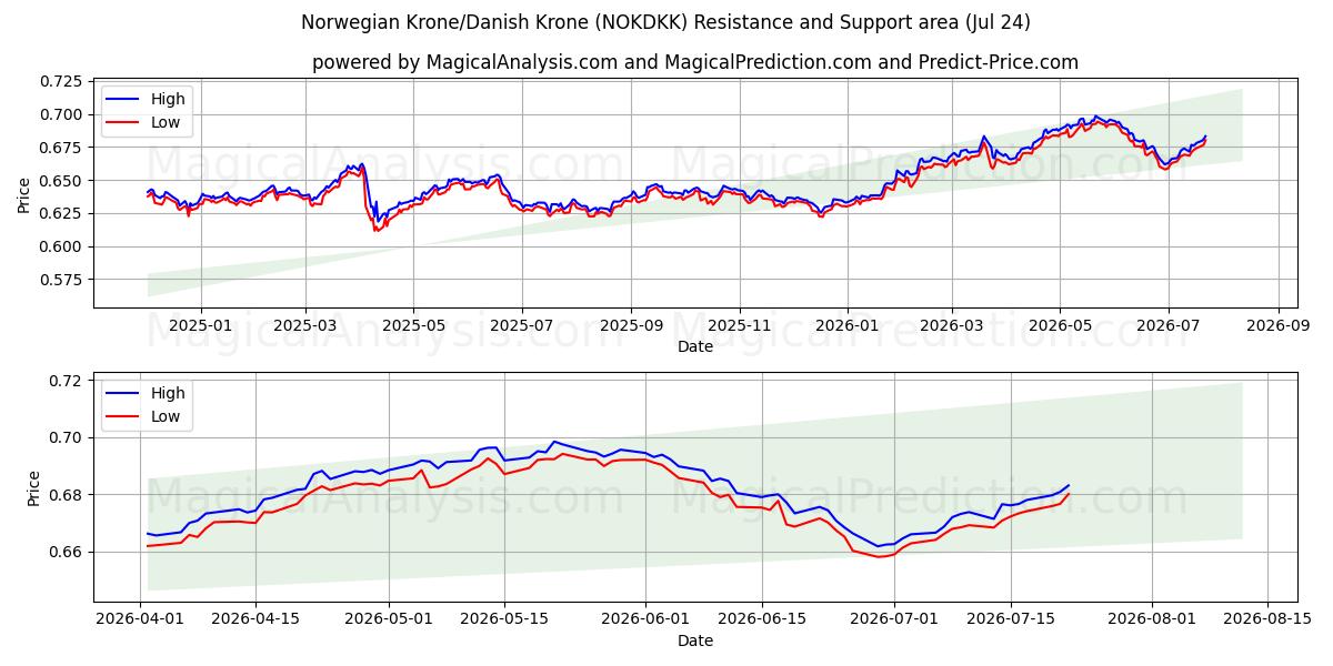  Norske Kroner/Danske Kroner (NOKDKK) Support and Resistance area (23 Jul) 