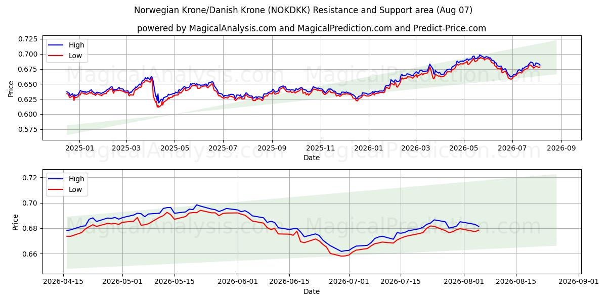  挪威克朗/丹麦克朗 (NOKDKK) Support and Resistance area (06 Aug) 