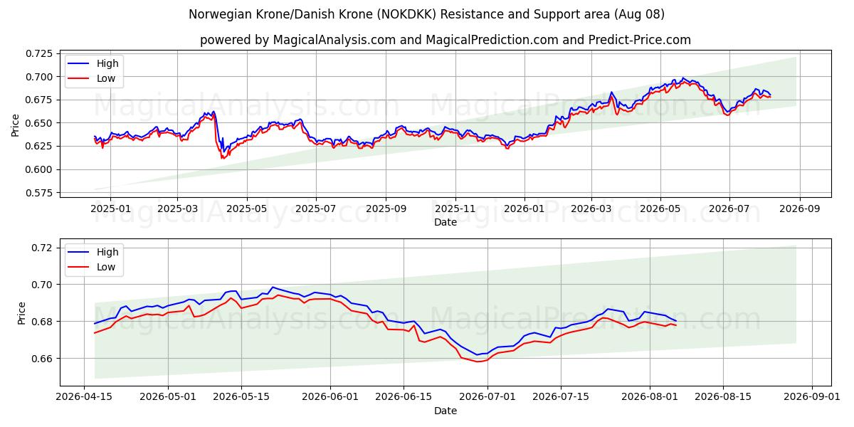 Norska kronor/danska kronor (NOKDKK) Support and Resistance area (07 Aug) 