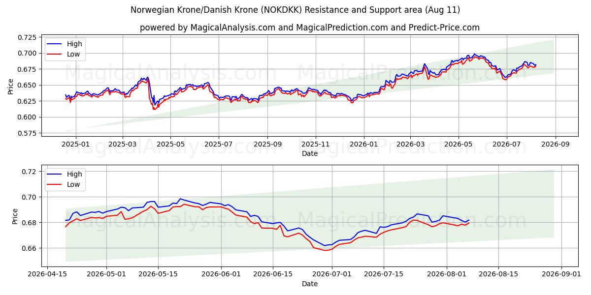  Норвежская крона/Датская крона (NOKDKK) Support and Resistance area (10 Aug) 