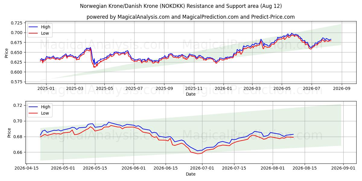  Norwegische Krone/Dänische Krone (NOKDKK) Support and Resistance area (11 Aug) 