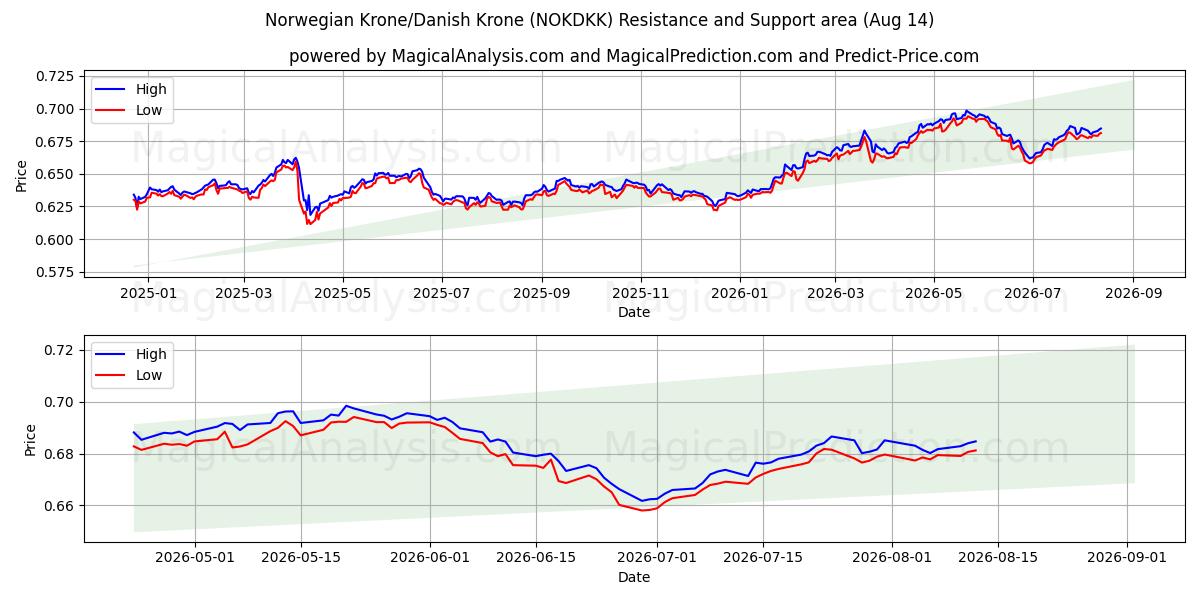  Norske Kroner/Danske Kroner (NOKDKK) Support and Resistance area (12 Aug) 