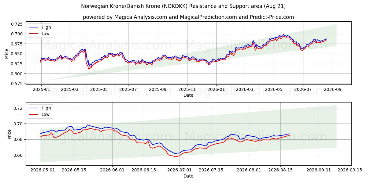  Noorse kroon/Deense kroon (NOKDKK) Support and Resistance area (20 Aug) 