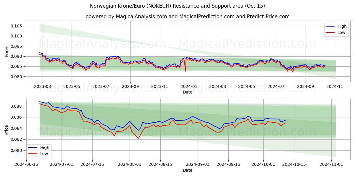  کرون نروژ/یورو (NOKEUR) Support and Resistance area (15 Oct) 