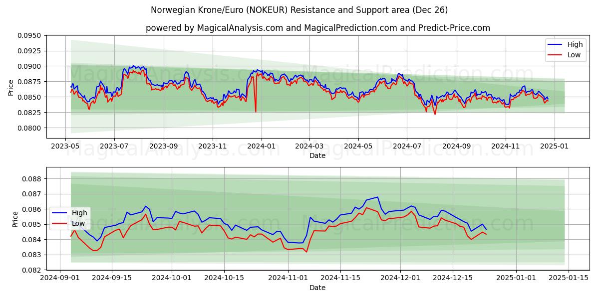  Norwegian Krone/Euro (NOKEUR) Support and Resistance area (26 Dec) 