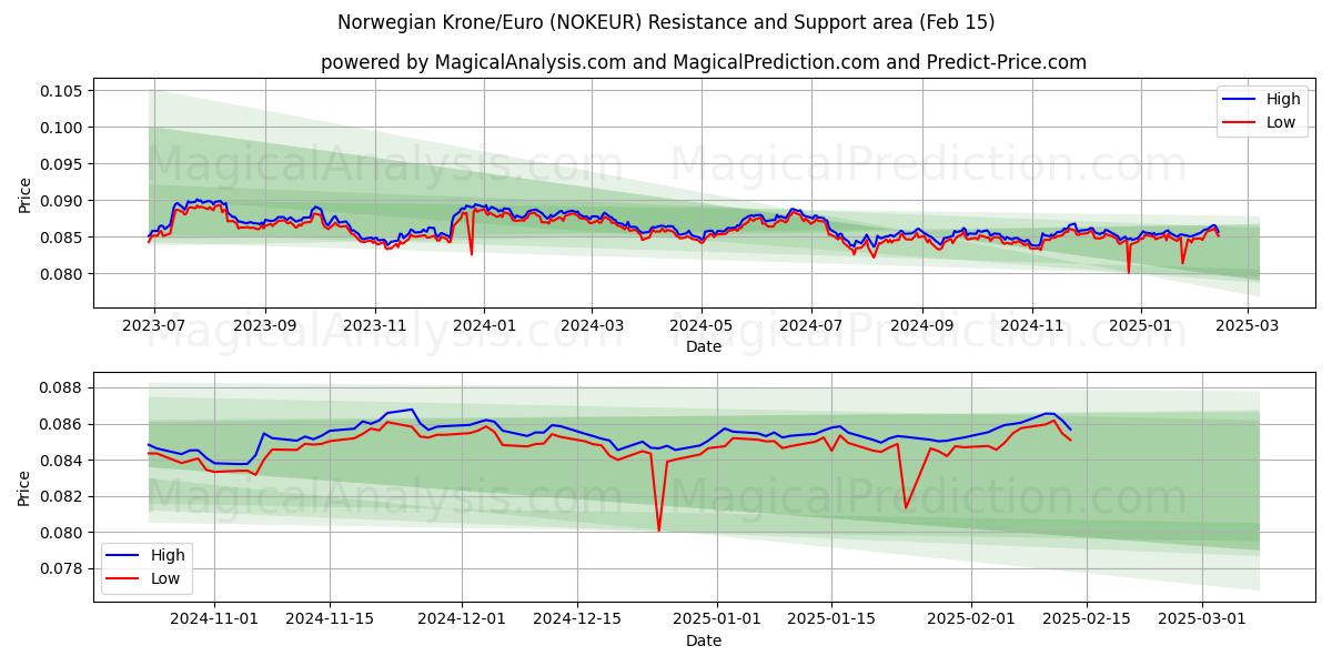  Corona noruega/Euro (NOKEUR) Support and Resistance area (04 Feb) 