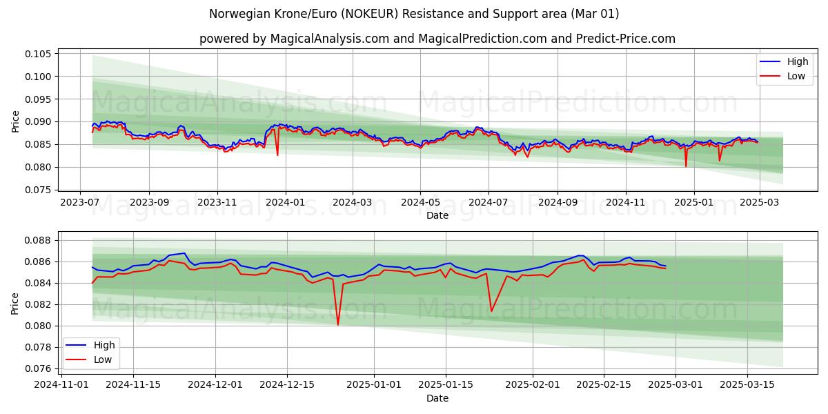  Corona noruega/Euro (NOKEUR) Support and Resistance area (01 Mar) 