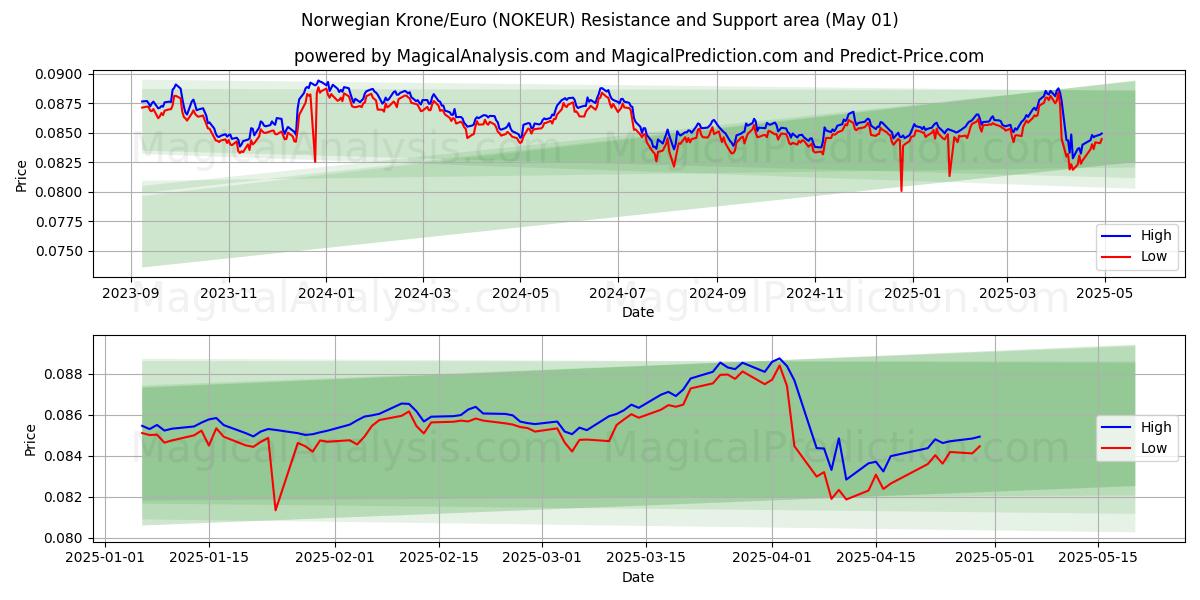  नॉर्वेजियन क्रोन/यूरो (NOKEUR) Support and Resistance area (01 May) 