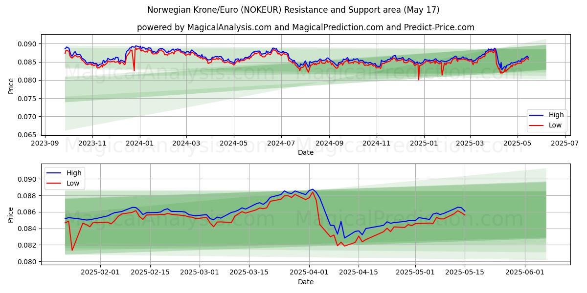  नॉर्वेजियन क्रोन/यूरो (NOKEUR) Support and Resistance area (17 May) 
