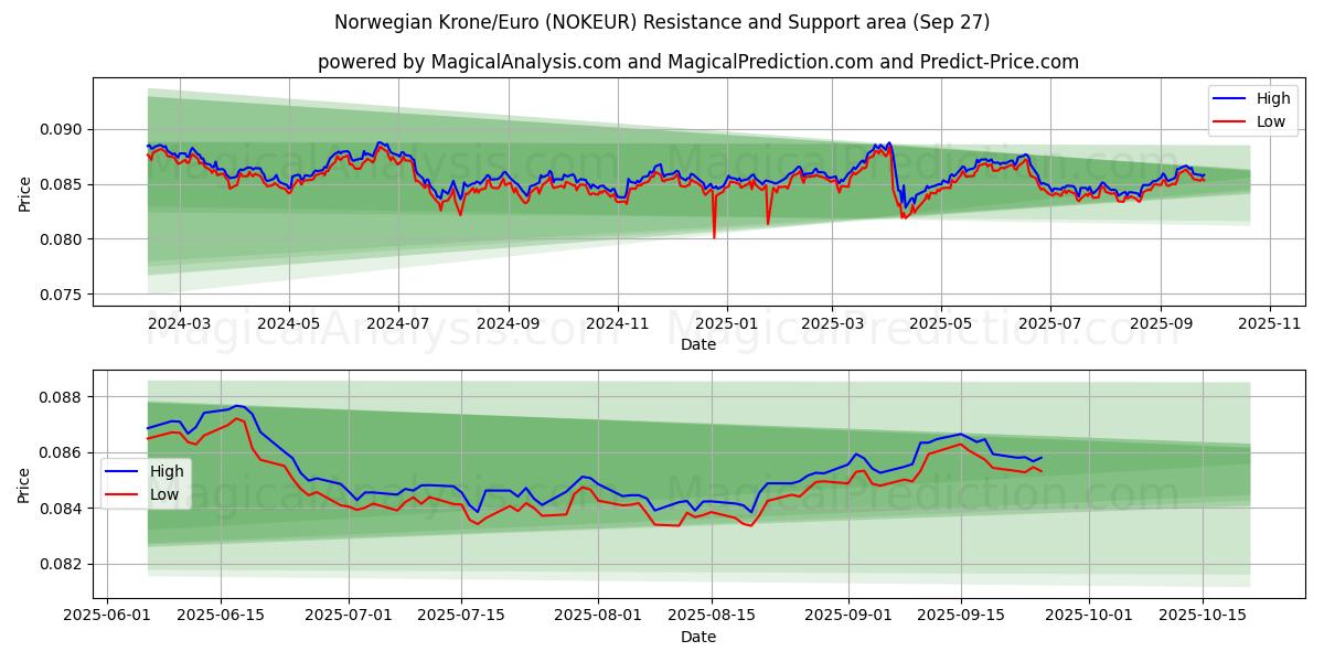 Norske kroner/euro (NOKEUR) Support and Resistance area (26 Sep) 