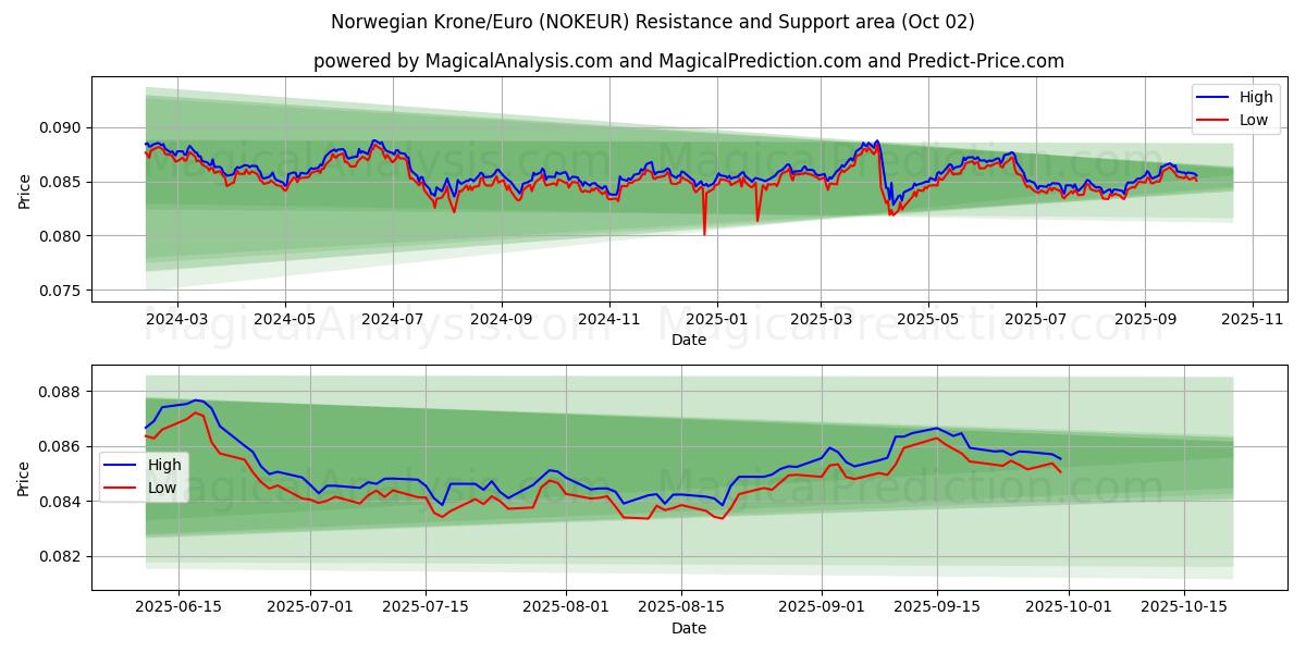  Corona norvegese/Euro (NOKEUR) Support and Resistance area (01 Oct) 