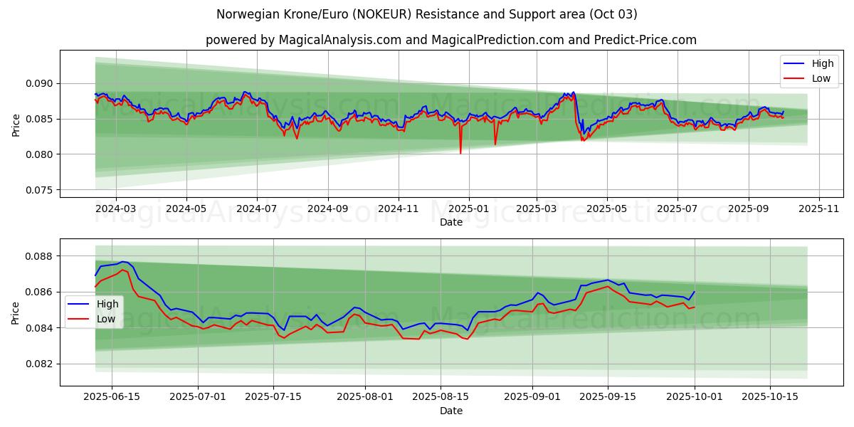  Norwegian Krone/Euro (NOKEUR) Support and Resistance area (02 Oct) 