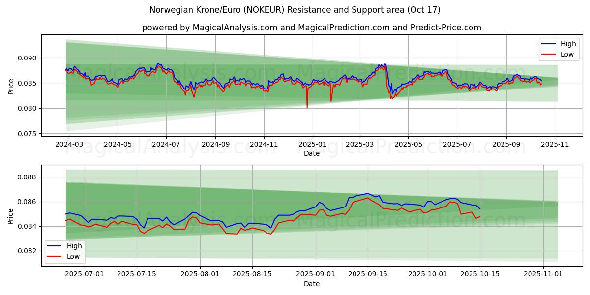  Norwegische Krone/Euro (NOKEUR) Support and Resistance area (16 Oct) 