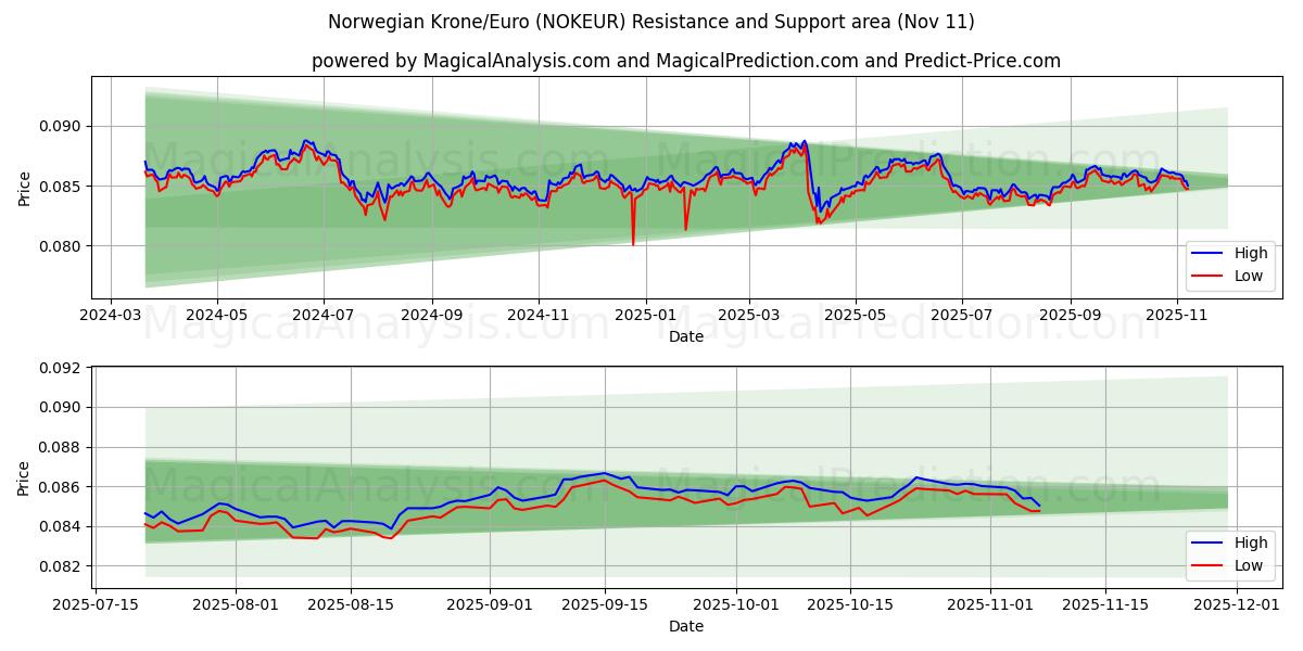  Norwegische Krone/Euro (NOKEUR) Support and Resistance area (10 Nov) 