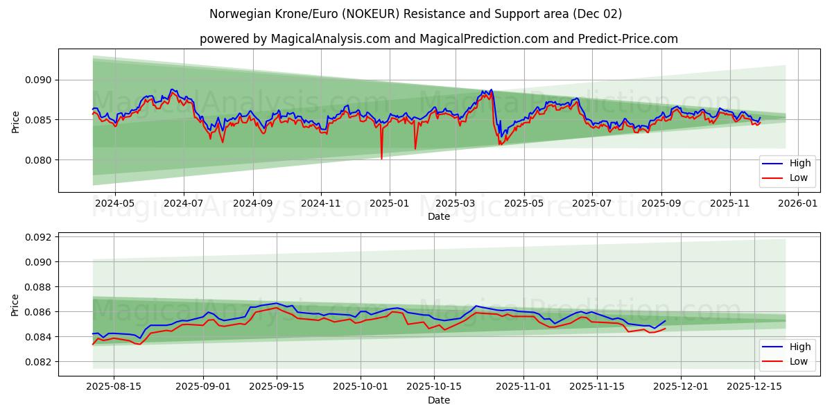 Norwegische Krone/Euro (NOKEUR) Support and Resistance area (01 Dec) 