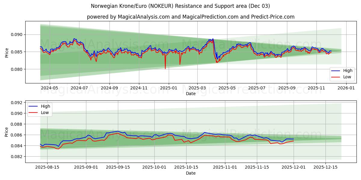  नॉर्वेजियन क्रोन/यूरो (NOKEUR) Support and Resistance area (02 Dec) 
