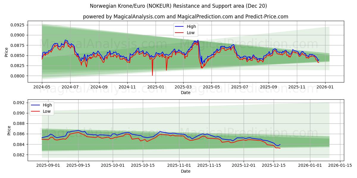  Norwegische Krone/Euro (NOKEUR) Support and Resistance area (19 Dec) 