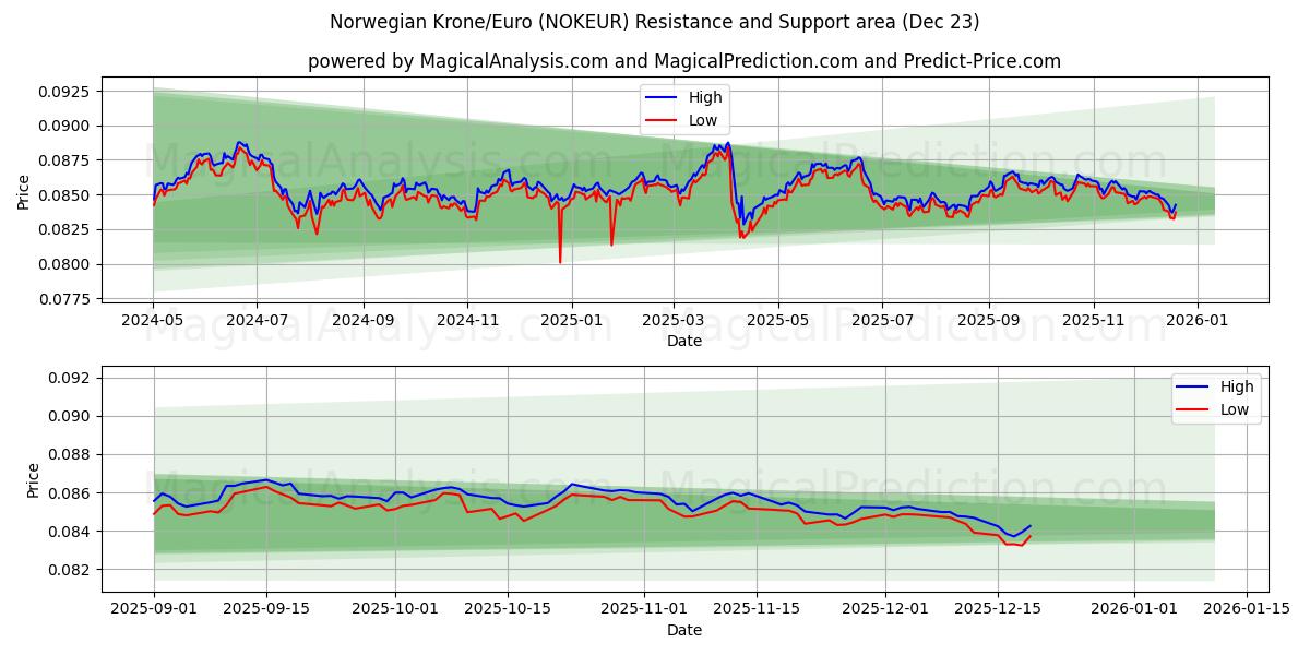  کرون نروژ/یورو (NOKEUR) Support and Resistance area (22 Dec) 