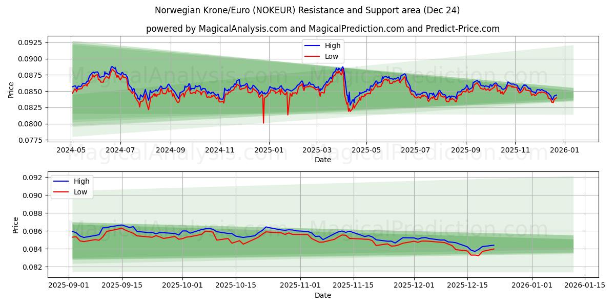  Norveç Kronu/Euro (NOKEUR) Support and Resistance area (23 Dec) 