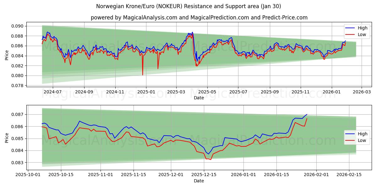  Noorse kroon/euro (NOKEUR) Support and Resistance area (29 Jan) 