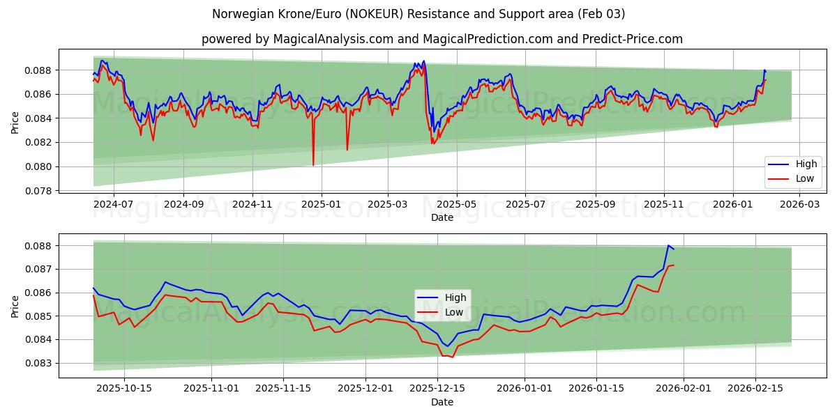  كرونة نرويجية/يورو (NOKEUR) Support and Resistance area (02 Feb) 