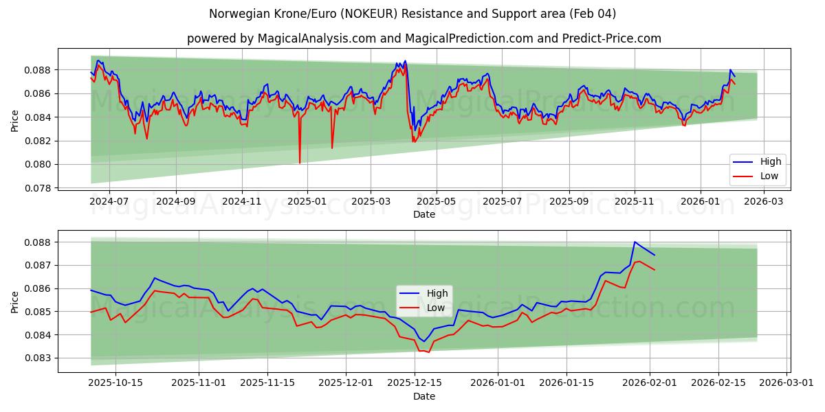 Норвежская крона/Евро (NOKEUR) Support and Resistance area (03 Feb) 