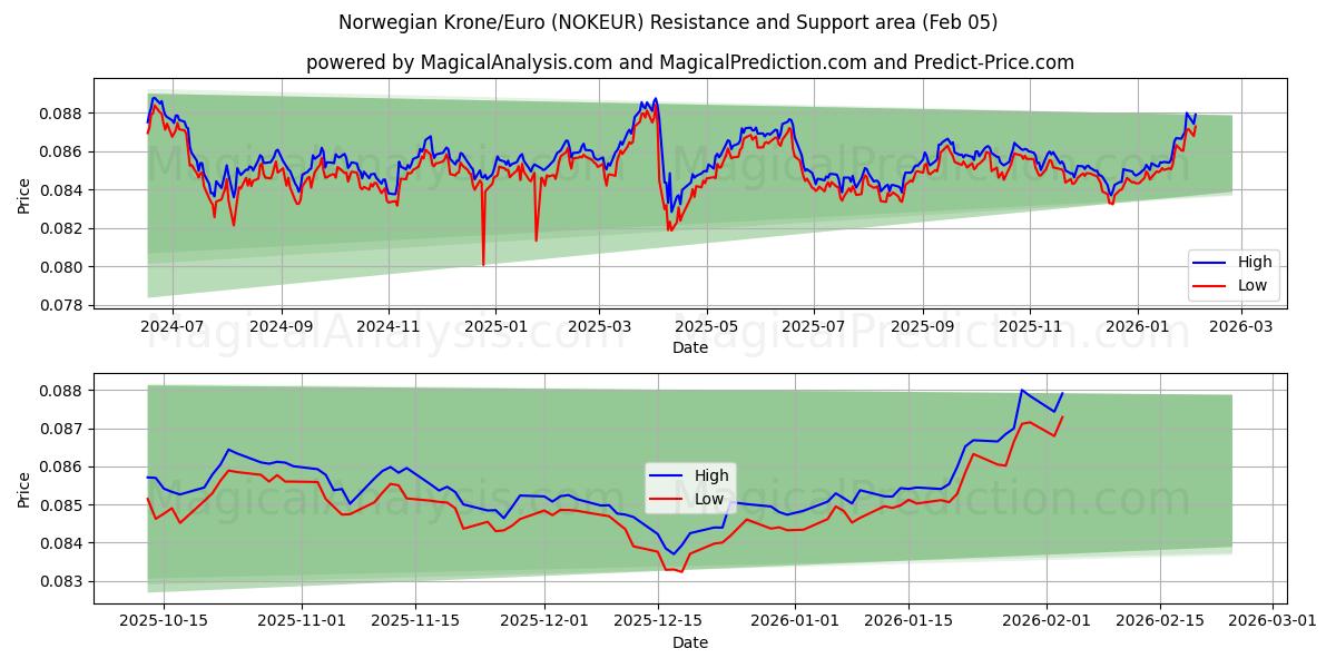  Couronne norvégienne/euro (NOKEUR) Support and Resistance area (04 Feb) 