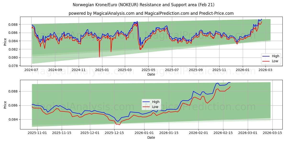  Norske kroner/euro (NOKEUR) Support and Resistance area (20 Feb) 
