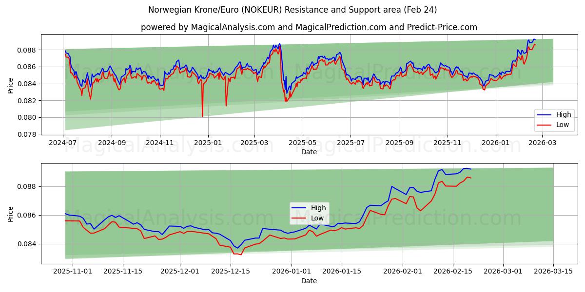  Norjan kruunu/euro (NOKEUR) Support and Resistance area (23 Feb) 