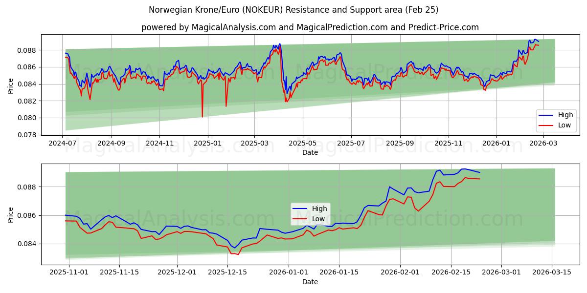  Norske kroner/euro (NOKEUR) Support and Resistance area (24 Feb) 