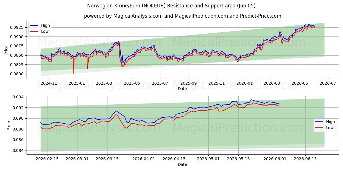  Norwegian Krone/Euro (NOKEUR) Support and Resistance area (02 Jun) 