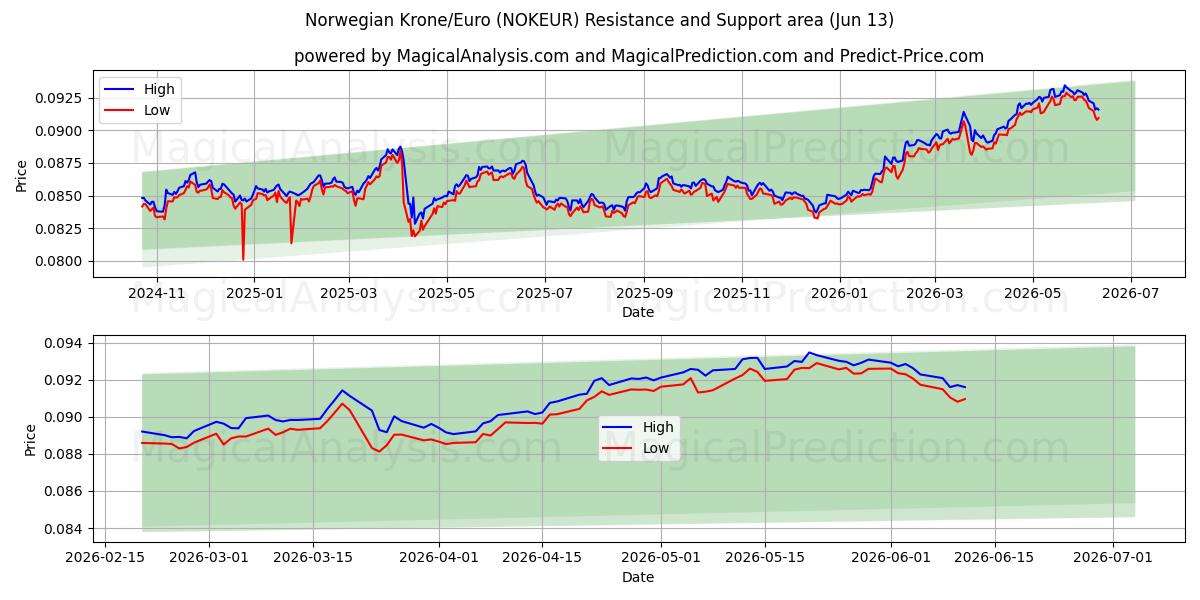  کرون نروژ/یورو (NOKEUR) Support and Resistance area (09 Jun) 