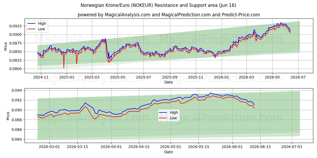  کرون نروژ/یورو (NOKEUR) Support and Resistance area (11 Jun) 