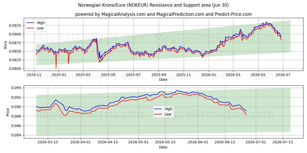  Norske kroner/euro (NOKEUR) Support and Resistance area (29 Jun) 