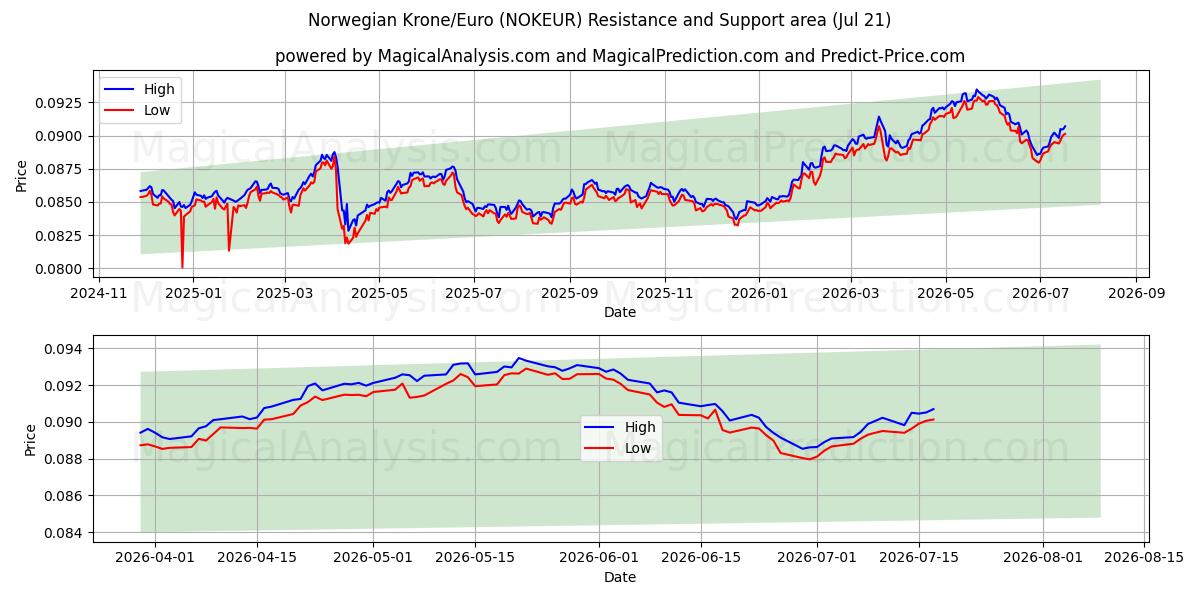  नॉर्वेजियन क्रोन/यूरो (NOKEUR) Support and Resistance area (17 Jul) 